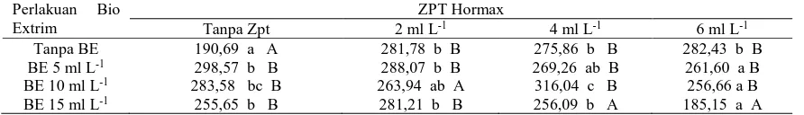 Tabel 2.  Hasil evaluasi pemberian paket teknologi pupuk Bio Extrim dan ZPT Hormax terhadap Berat Tongkol tanpa kelobot (gram) 