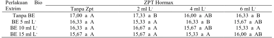 Tabel 4.  Hasil evaluasi pemberian paket teknologi pupuk Bio Extrim dan ZPT Hormax terhadap Kadar Gula Biji (%)  