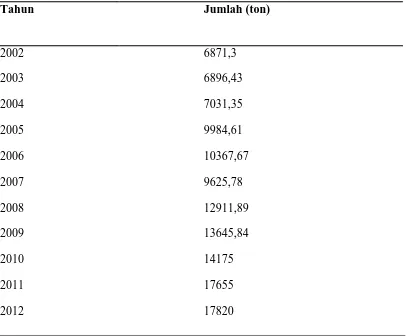 Tabel 1.3 Konsumsi Daging Sapi di Sumatera Utara Tahun 2002-2012 