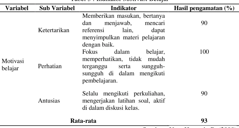 Tabel 3 : Indikator Motivasi Belajar 