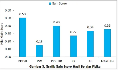 Tabel 5. Data Gain Score 