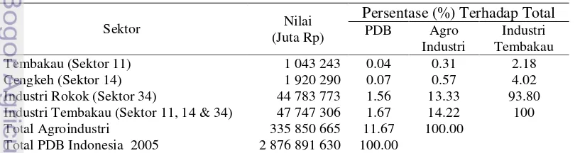 Tabel 1 Kontribusi industri tembakau terhadap Produk Domestik Bruto (PDB)     