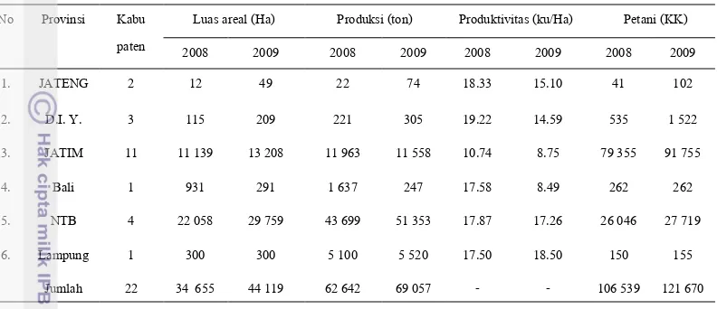 Tabel 4 Luas areal, produksi dan produktivitas tembakau virginia di enam 