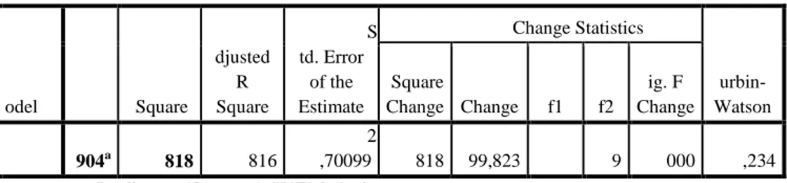 Tabel 7. Hasil Uji R Square dengan tabel Model Summary b