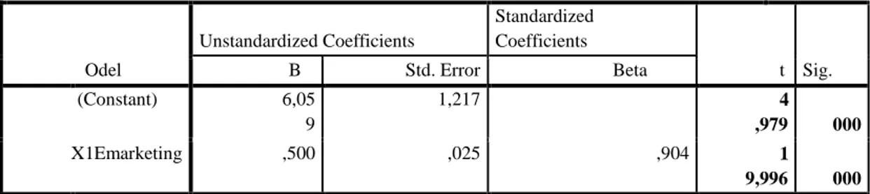 Tabel 8. Uji t dengan Coefficients a