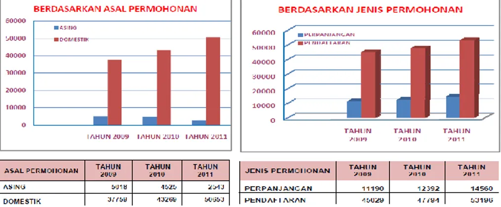 Gambar 1. Data pendaftaran merek   (sumber : http://www.dgip.go.id  : Juli 2012) 