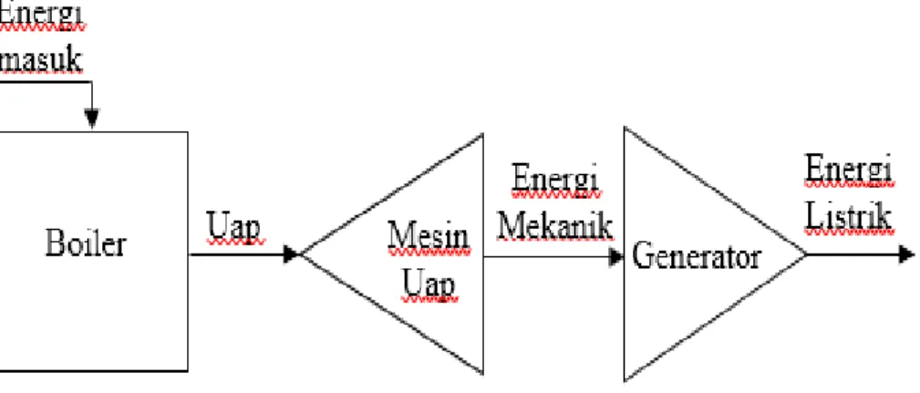 Gambar 4. Bagan Siklus PLTU Hasil Rancangan. 