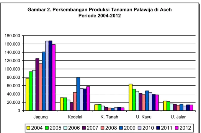 Gambar 2. Perkembangan Produksi Tanaman Palawija di Aceh Periode 2004-2012 020.00040.00060.00080.000100.000120.000140.000160.000180.000