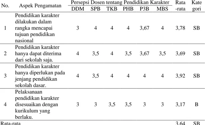 Tabel  5.  Persepsi  Dosen  Mata  Kuliah  Keahlian  Berkarya  (MKB)  terhadap  Sub  Indikator  Pelaksanaan Pendidikan Karakter 