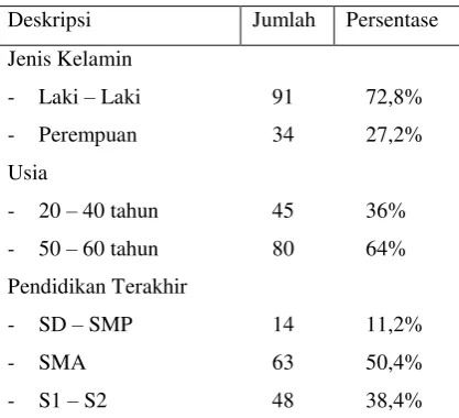 Tabel 1. Deskriptif Profil Responden 