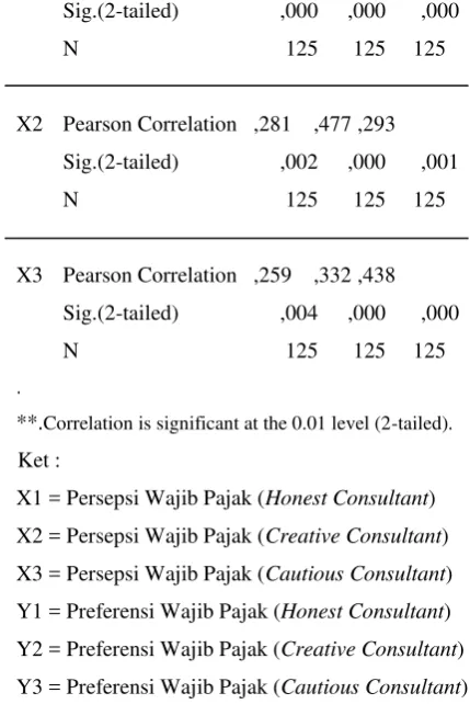 Tabel 5. Korelasi Persepsi dan Preferensi    