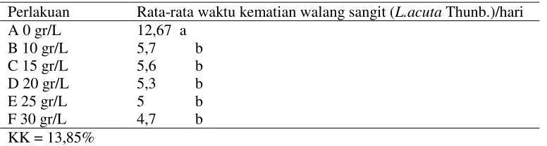 Tabel 1. Rata-rata waktu kematian walang sangit (L. acuta Thunb) setelah tiga kali  