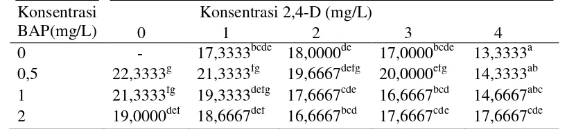 Tabel 1. Hasil uji Tukey hari muncul kalus pada berbagai kombinasi pemberian 2,4-D dan 