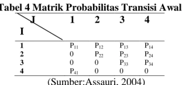 Tabel 4 Matrik Probabilitas Transisi Awal      J             I  1  2  3  4  1  2  3  4  P 11 0 0 P41  P 12 P22 0 0  P 13 P23 P33 0  P 14 P24 P34 0  (Sumber:Assauri, 2004)  Perencanaan Pemeliharaan yang Diusulkan  