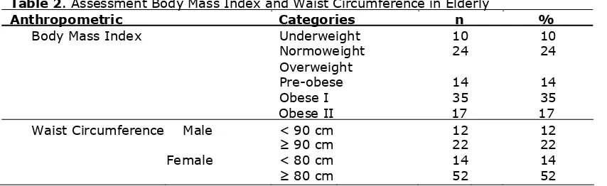 Table 1 showed the average age of respondents was 65 years, with the oldest aged 95 years and the lowest was 55 years old