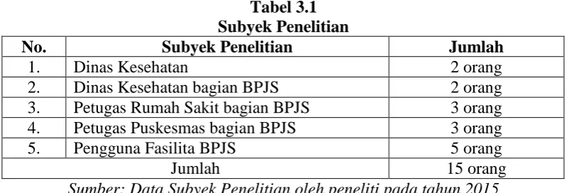 Tabel 3.1 Subyek Penelitian
