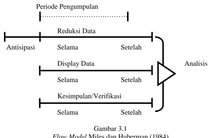 Gambar 3.1   Miles dan Huberman (1984) 