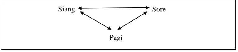 Gambar 3.6  Triangulasi Waktu 