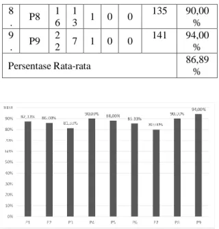Gambar 7. Grafik hasil persentase masing- masing-masing kode pernyataan 