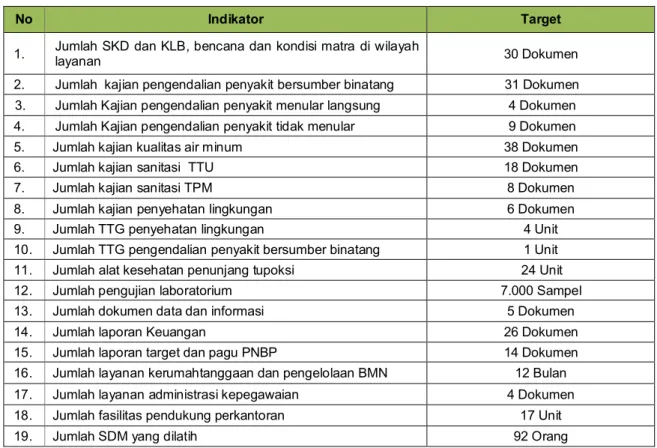 Tabel 2.2. Rencana  Kinerja Tahunan BBTKLPP Banjarbaru Tahun 2015 