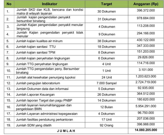 Tabel 2.3. Perjanjian Kinerja BBTKLPP Banjarbaru tahun 2015 