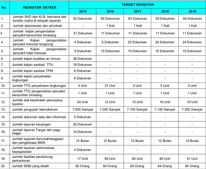 Tabel 2.1. Rencana Aksi Kegiatan BBTKLPP Banjarbaru 2015-2019 