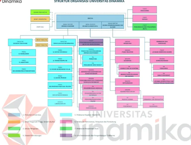 Gambar 2.2 Struktur Organisasi Universitas Dinamika