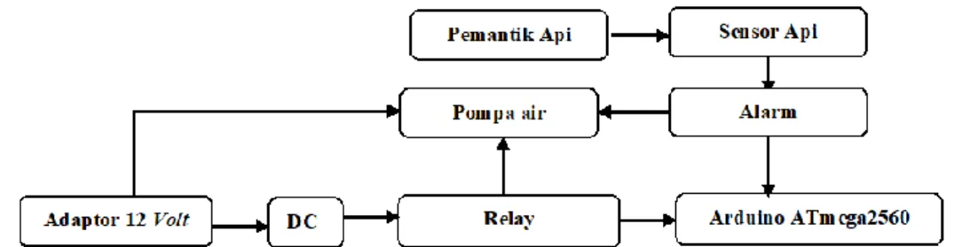 Gambar 10. Diagram blok rangkaian pengujian alarm diiringi water pump