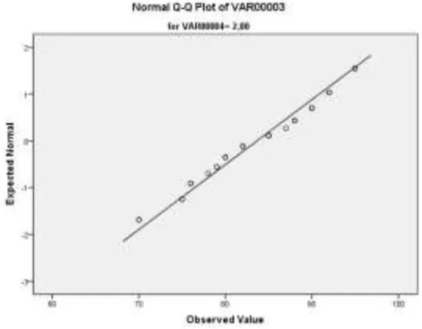 Gambar 2. Grafik Normalitas of class A 