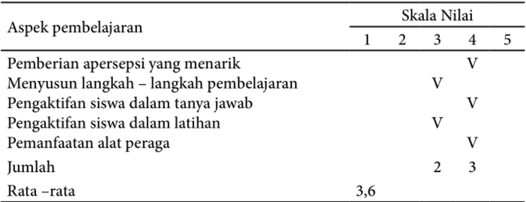 Tabel 1. Hasil Pembelajaran siklus I
