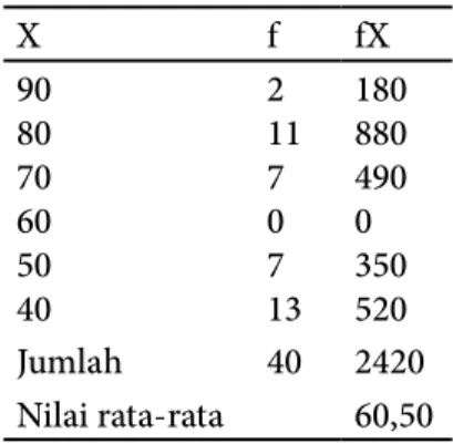 Tabel 3. Nilai test formatif pembelajaran matematika siklus I X f fX 90 80 70 60 50 40 2 1170713 1808804900350520 Jumlah 40 2420 Nilai rata-rata 60,50 Tabel 4