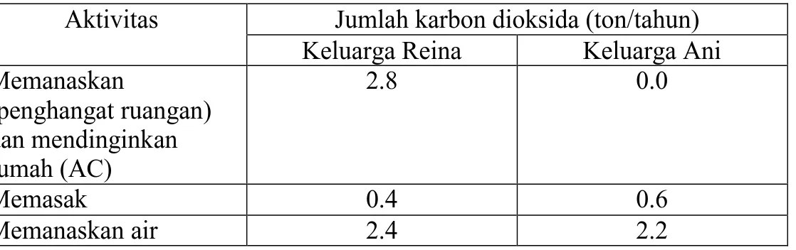 Tabel  hubungan  antara  reboisasi,  penebangan  dan  dampaknya  terhadap  penyerapan  gas  CO 2 