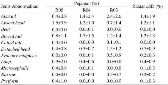 Tabel 3 Jenis abnormalitas spermatozoa sapi pasundan menggunakan pewarnaan  eosin-nigrosin (Rerata±SD) 