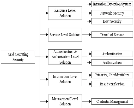 Gambar 1. Klasiikasi dari keamanan grid computing[2]