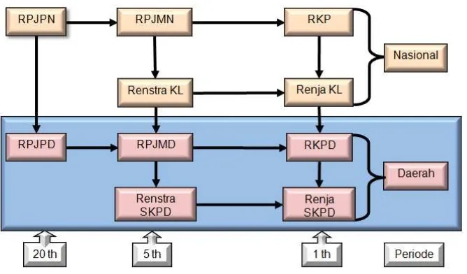 Gambar 3.2.  Alur Penyusunan RPJPD 