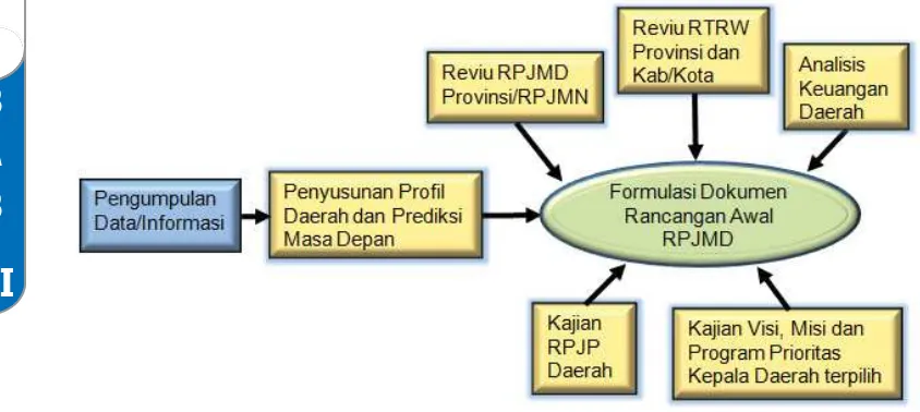 Gambar 3.3 menunjukkan alur penyusunan RPJMD untuk merumuskan rancangan awal RPJMD pada proses teknokratis: