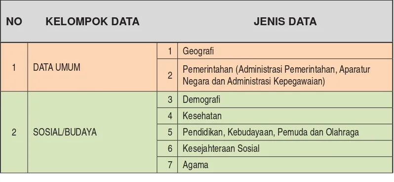 Tabel 3.1.  Kelompok dan Jenis Data dalam Proﬁ l Daerah
