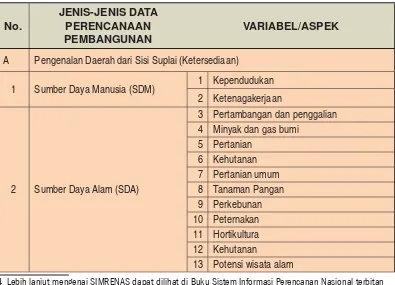 Tabel 3.2.  Jenis-jenis Data Perencanaan Pembangunan dalam SIMRENAS/SIMREDA
