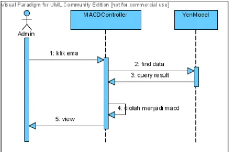 Gambar 4.13 Sequence Diagram : MACD