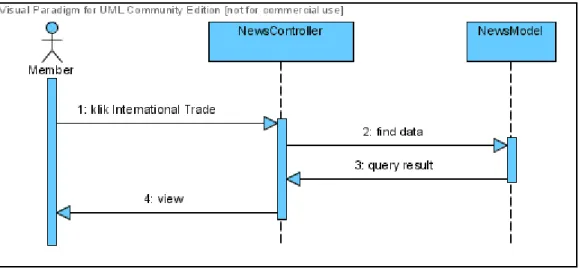 Gambar 4.16 Sequence Diagram : International Trade