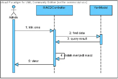 Gambar 4.25 Sequence Diagram : MACD
