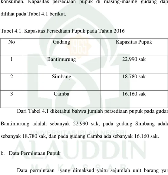 Tabel 4.1. Kapasitas Persediaan Pupuk pada Tahun 2016 