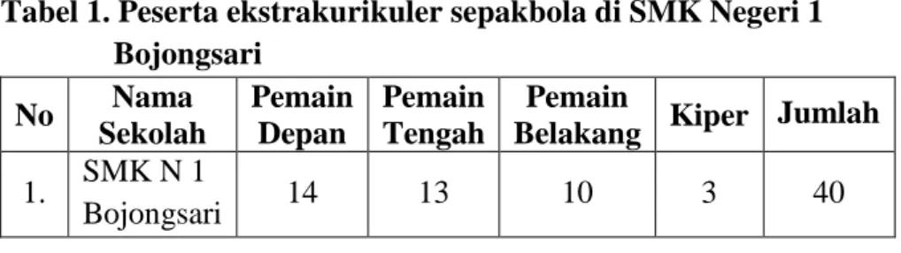 Tabel 1. Peserta ekstrakurikuler sepakbola di SMK Negeri 1    Bojongsari  No  Nama  Sekolah  Pemain Depan  Pemain Tengah  Pemain 
