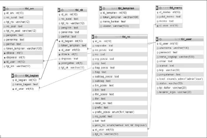 Gambar 3.  Relasi antar tabel sistem administrasi surat 