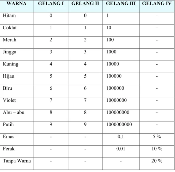 Tabel 1. Gelang Resistor