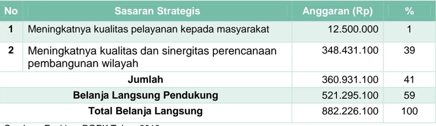 Tabel III.4 Alokasi Anggaran Belanja per Sasaran Strategis Tahun 2019 