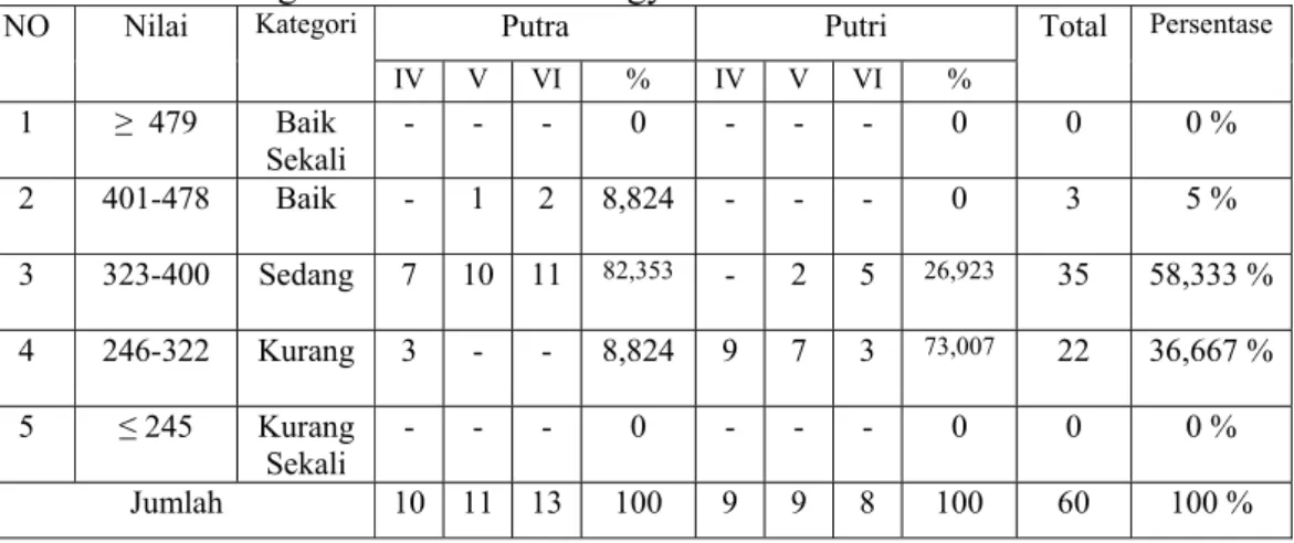 Tabel 1.Tingkat Keterampilan Dasar Bermain Sepakbola Siswa Kelas IV, V dan  VI SD Negeri 2 Turi Sleman Yogyakarta