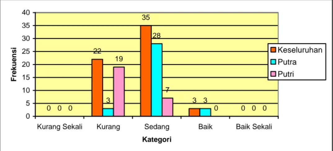 Gambar 1. Diagram Batang Keterampilan Dasar Bermain Sepakbola Siswa  Kelas IV, V dan VI SD Negeri 2 Turi Sleman Yogyakarta