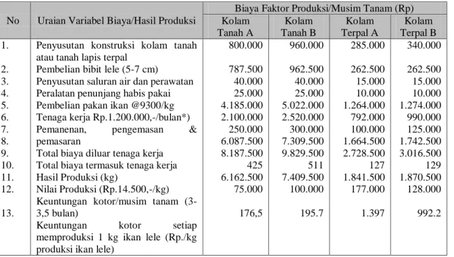 Tabel  3.  Perhitungan  Biaya  Produksi  dan  Hasil  Produksi  Budidaya  Lele  Dengan  Teknologi  Sederhana  Tanpa  Menggunakan  Probiotik  dan  Bioflok 