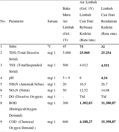 Tabel 2.5 Hasil Analisis Kandungan Limbah Cair Tempe 
